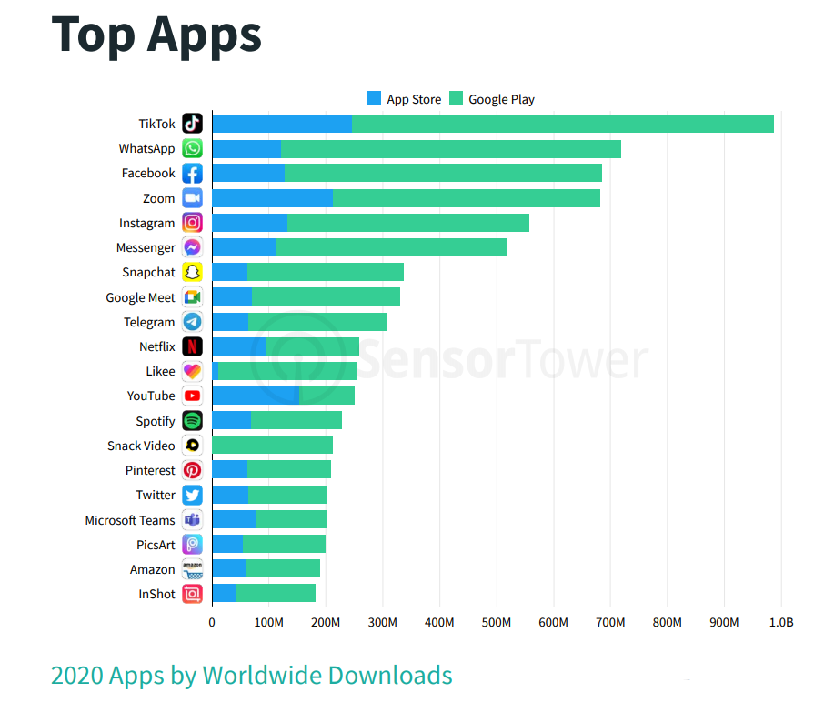 Tiktok Chiffres Et Statistiques Indispensables France Et Monde 2023 1159